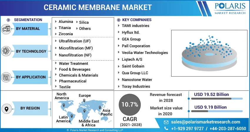 Ceramic Membrane Market